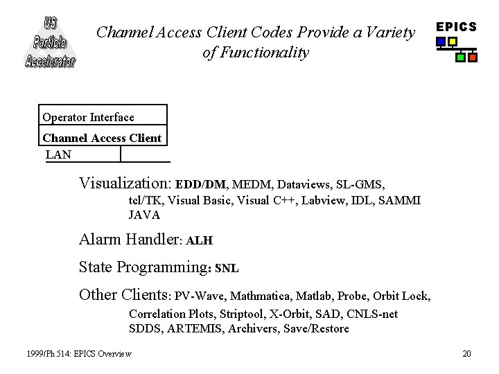 Channel Access Client Codes Provide a Variety of Functionality EPICS Operator Interface Channel Access