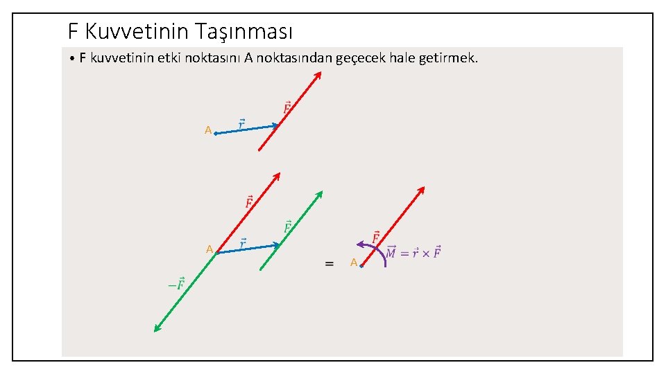 F Kuvvetinin Taşınması • F kuvvetinin etki noktasını A noktasından geçecek hale getirmek. A