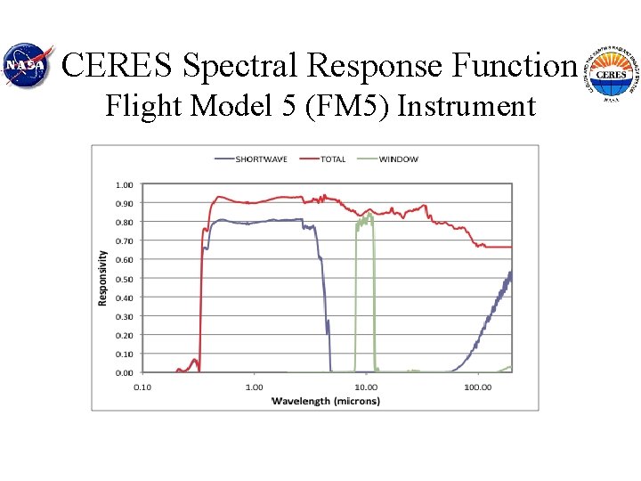 CERES Spectral Response Function Flight Model 5 (FM 5) Instrument 