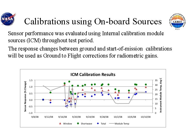 Calibrations using On-board Sources Sensor performance was evaluated using Internal calibration module sources (ICM)