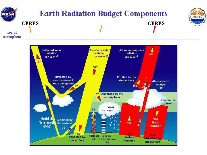 Earth Radiation Budget Components CERES Top of Atmosphere Kiehl & Trenberth 1997 
