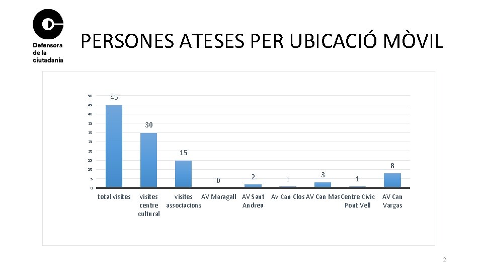 PERSONES ATESES PER UBICACIÓ MÒVIL 50 45 45 40 30 35 30 25 15