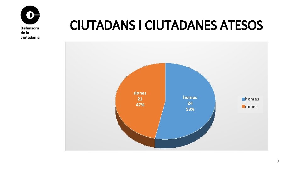 CIUTADANS I CIUTADANES ATESOS dones 21 47% homes 24 53% homes dones 3 