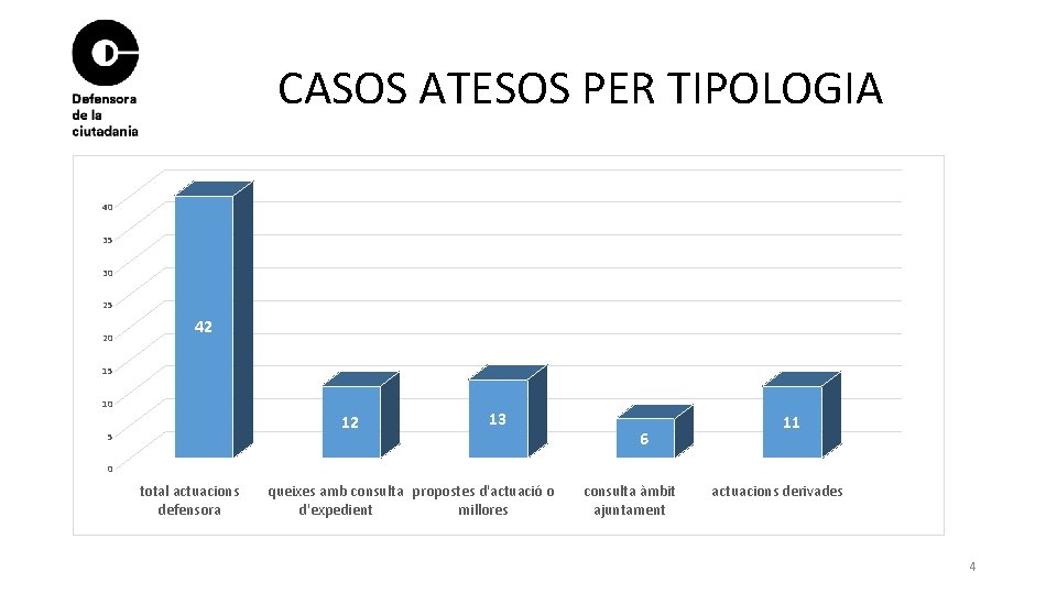 CASOS ATESOS PER TIPOLOGIA 40 35 30 25 20 42 15 10 12 5