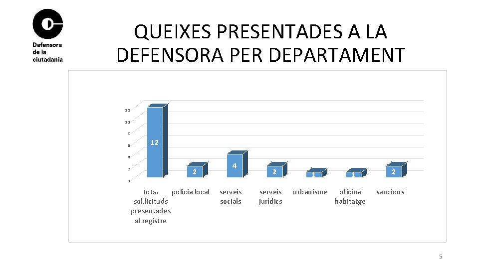 QUEIXES PRESENTADES A LA DEFENSORA PER DEPARTAMENT 12 10 8 6 12 4 2