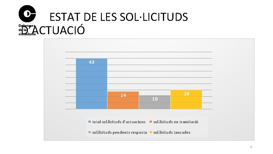 ESTAT DE LES SOL·LICITUDS D’ACTUACIÓ 42 14 10 18 total sol. licituds d'actuacions sol.