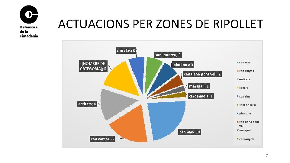 ACTUACIONS PER ZONES DE RIPOLLET can clos; 3 [NOMBRE DE CATEGORÍA]; 5 sant andreu;