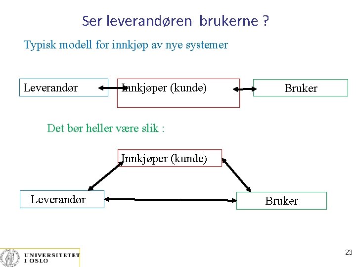 Ser leverandøren brukerne ? Typisk modell for innkjøp av nye systemer Leverandør Innkjøper (kunde)