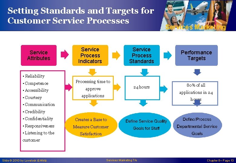 Setting Standards and Targets for Customer Service Processes Service Attributes Service Process Indicators Services