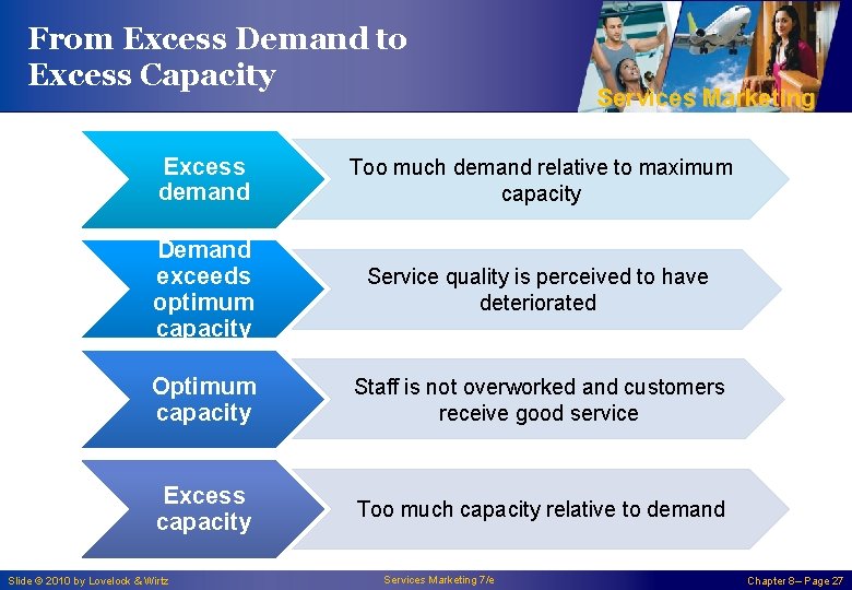 From Excess Demand to Excess Capacity Services Marketing Excess demand Too much demand relative