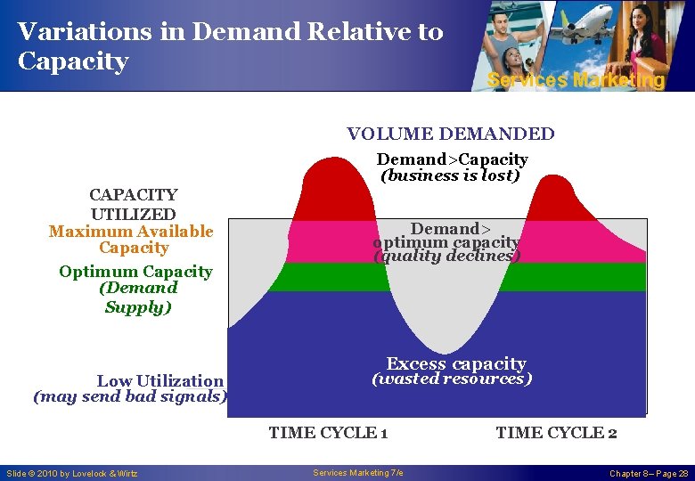 Variations in Demand Relative to Capacity Services Marketing VOLUME DEMANDED Demand>Capacity (business is lost)