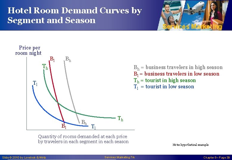 Hotel Room Demand Curves by Segment and Season Price per room night Bl Bh