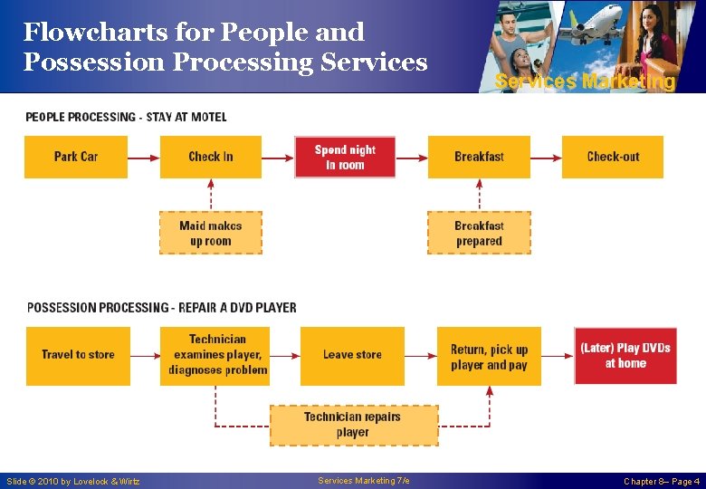 Flowcharts for People and Possession Processing Services Slide © 2010 by Lovelock & Wirtz