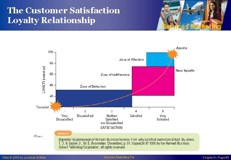 The Customer Satisfaction Loyalty Relationship Slide © 2010 by Lovelock & Wirtz Services Marketing