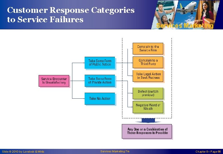 Customer Response Categories to Service Failures Slide © 2010 by Lovelock & Wirtz Services