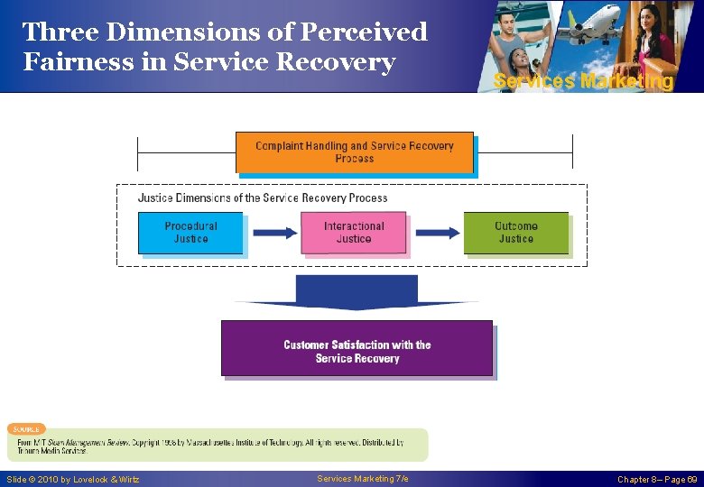 Three Dimensions of Perceived Fairness in Service Recovery Slide © 2010 by Lovelock &