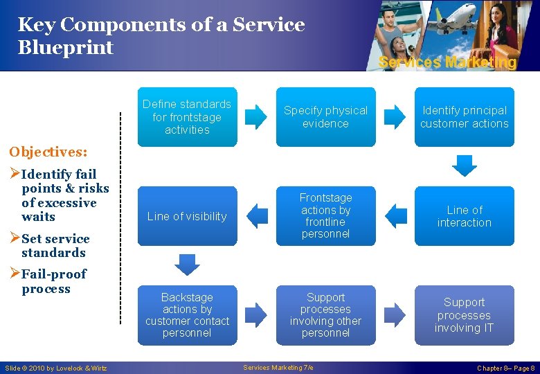 Key Components of a Service Blueprint Services Marketing Define standards for frontstage activities Specify