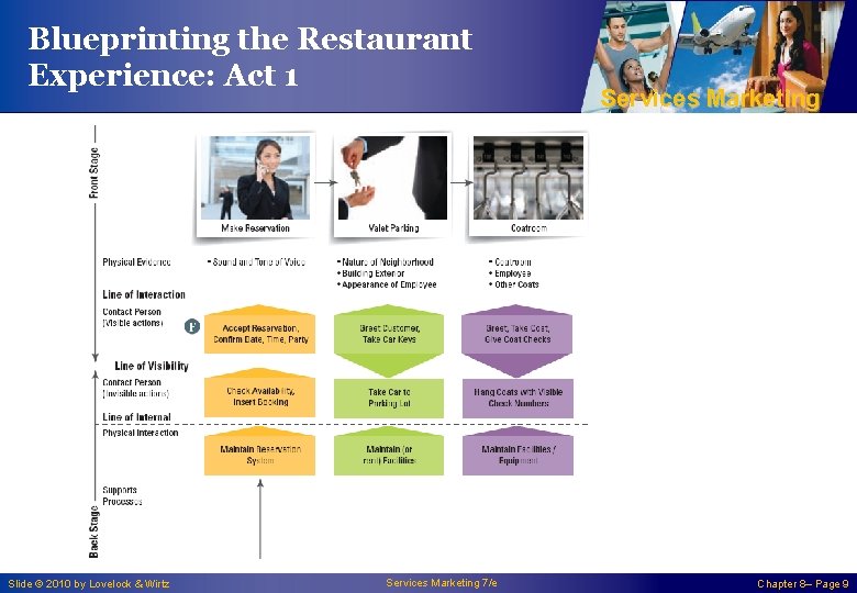 Blueprinting the Restaurant Experience: Act 1 Slide © 2010 by Lovelock & Wirtz Services