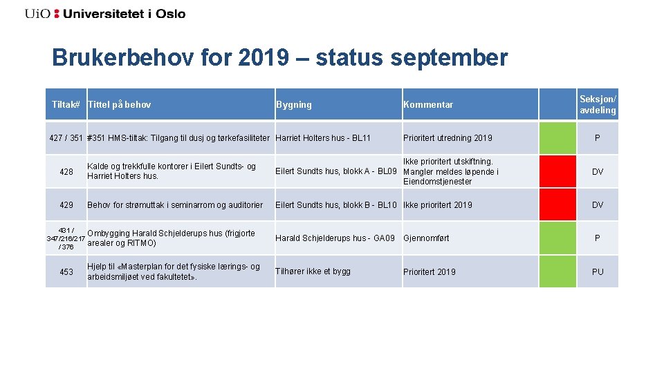 Brukerbehov for 2019 – status september Tiltak# Tittel på behov Bygning 427 / 351