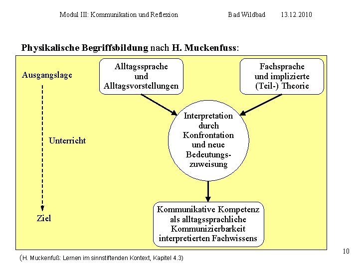 Modul III: Kommunikation und Reflexion Bad Wildbad 13. 12. 2010 Physikalische Begriffsbildung nach H.