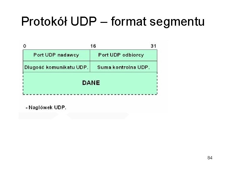 Protokół UDP – format segmentu 84 