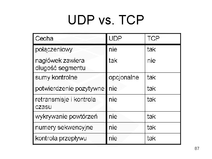 UDP vs. TCP 87 