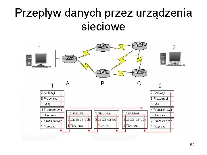 Przepływ danych przez urządzenia sieciowe 92 