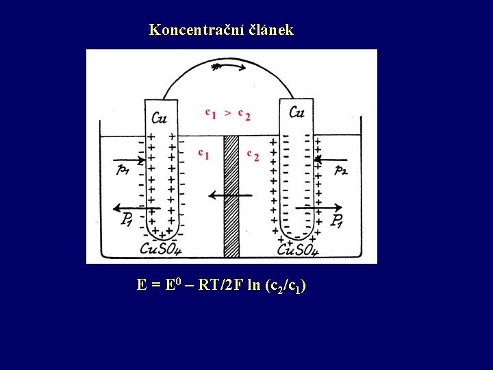 Koncentrační článek E = E 0 – RT/2 F ln (c 2/c 1) 