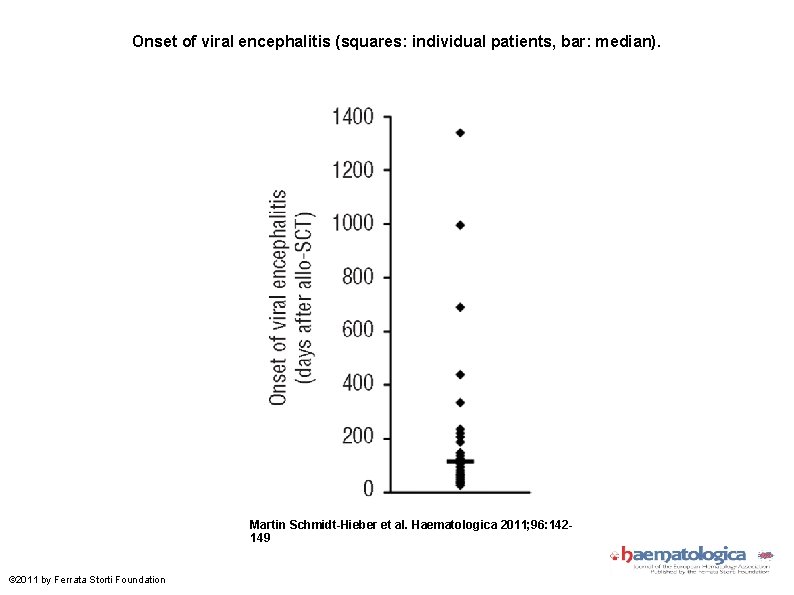Onset of viral encephalitis (squares: individual patients, bar: median). Martin Schmidt-Hieber et al. Haematologica