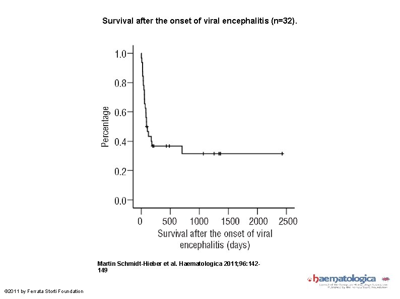 Survival after the onset of viral encephalitis (n=32). Martin Schmidt-Hieber et al. Haematologica 2011;
