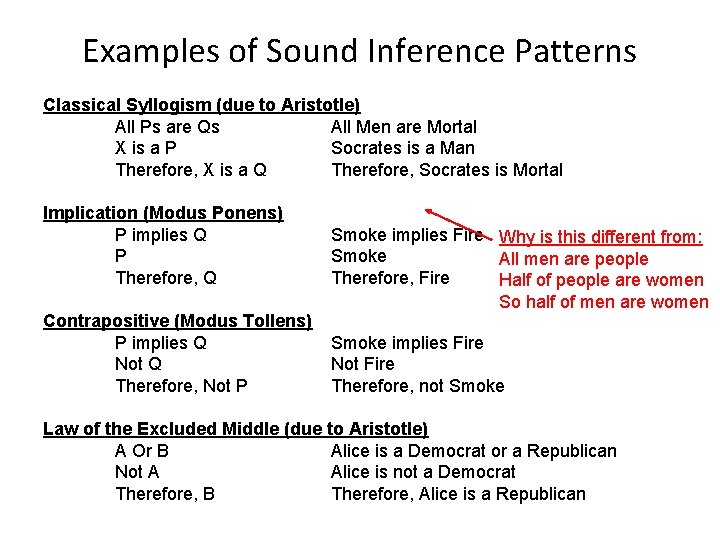 Examples of Sound Inference Patterns Classical Syllogism (due to Aristotle) All Ps are Qs