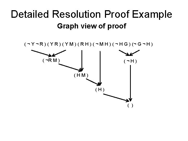 Detailed Resolution Proof Example Graph view of proof ( ¬ Y ¬ R )