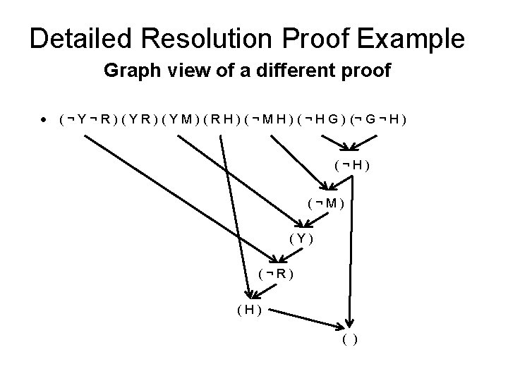 Detailed Resolution Proof Example Graph view of a different proof • ( ¬ Y