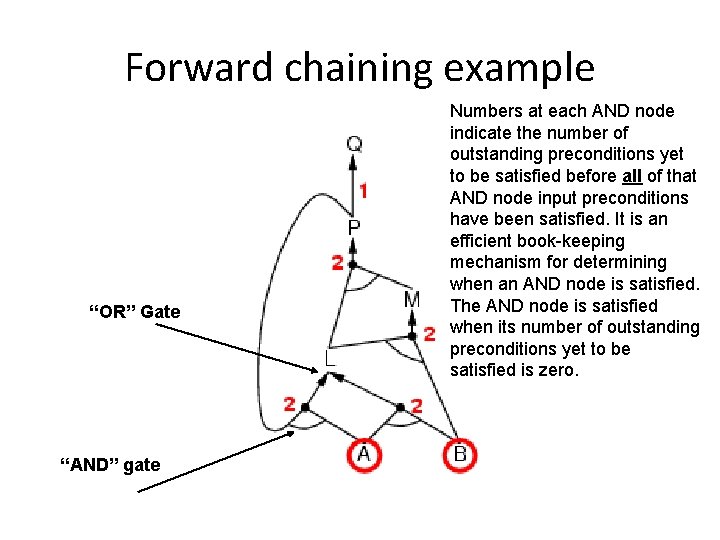 Forward chaining example “OR” Gate “AND” gate Numbers at each AND node indicate the