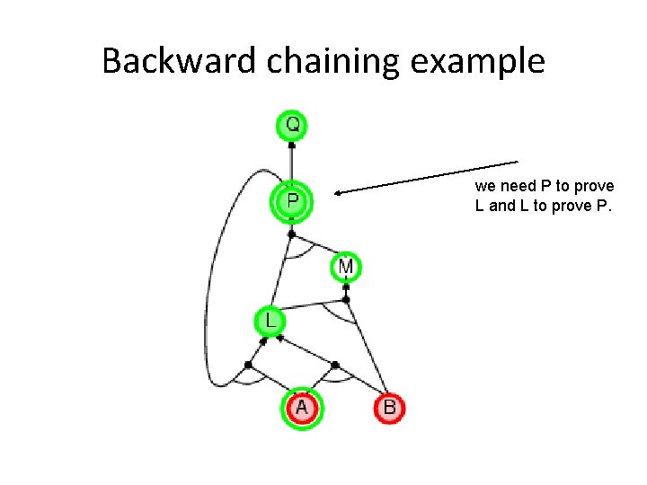 Backward chaining example we need P to prove L and L to prove P.