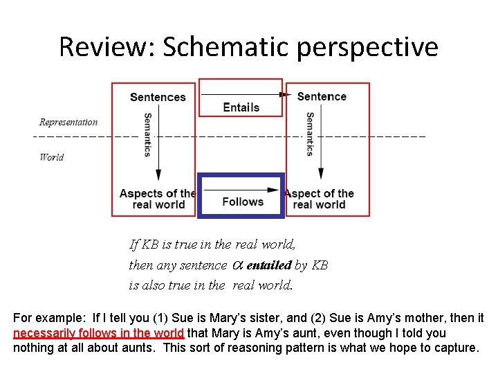 Review: Schematic perspective If KB is true in the real world, then any sentence