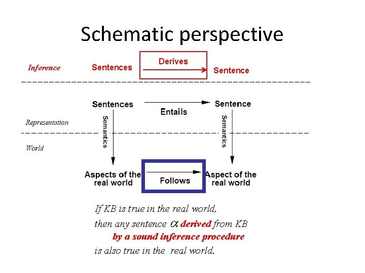 Schematic perspective Inference Sentences Derives Sentence If KB is true in the real world,