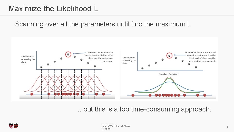 Maximize the Likelihood L Scanning over all the parameters until find the maximum L