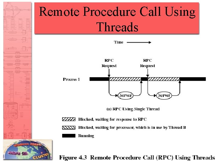 Remote Procedure Call Using Threads 