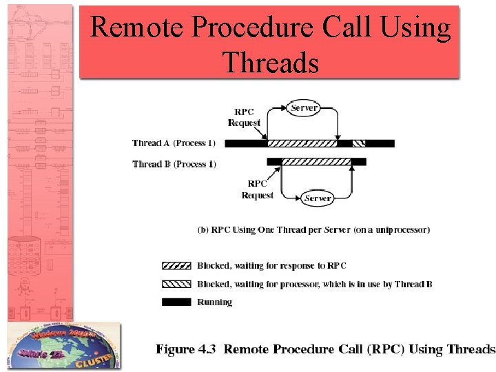 Remote Procedure Call Using Threads 