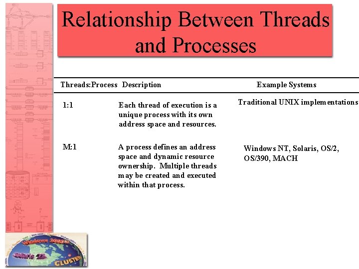 Relationship Between Threads and Processes Threads: Process Description 1: 1 Each thread of execution