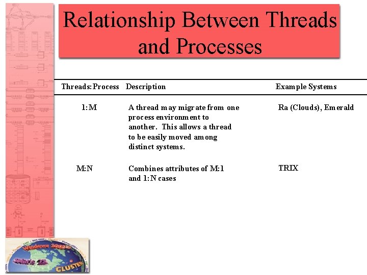 Relationship Between Threads and Processes Threads: Process Description 1: M M: N Example Systems