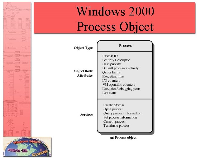 Windows 2000 Process Object 