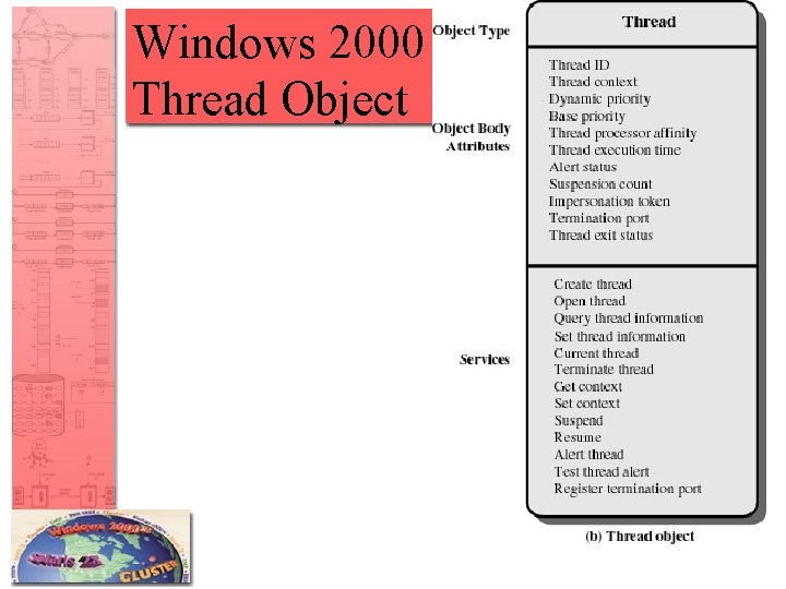 Windows 2000 Thread Object 