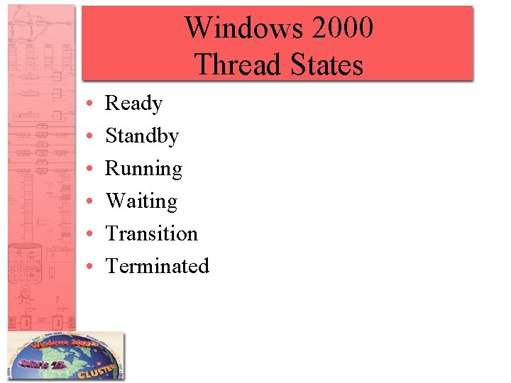 Windows 2000 Thread States • • • Ready Standby Running Waiting Transition Terminated 