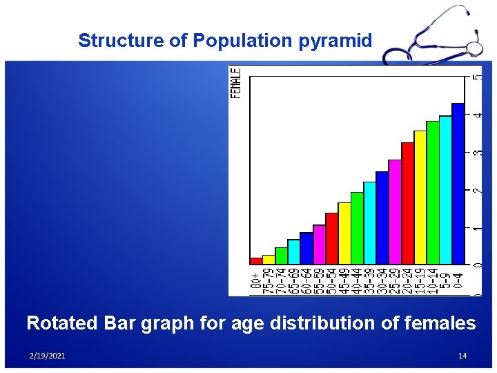 Structure of Population pyramid Rotated Bar graph for age distribution of females 2/19/2021 14