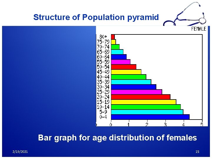 Structure of Population pyramid Bar graph for age distribution of females 2/19/2021 15 