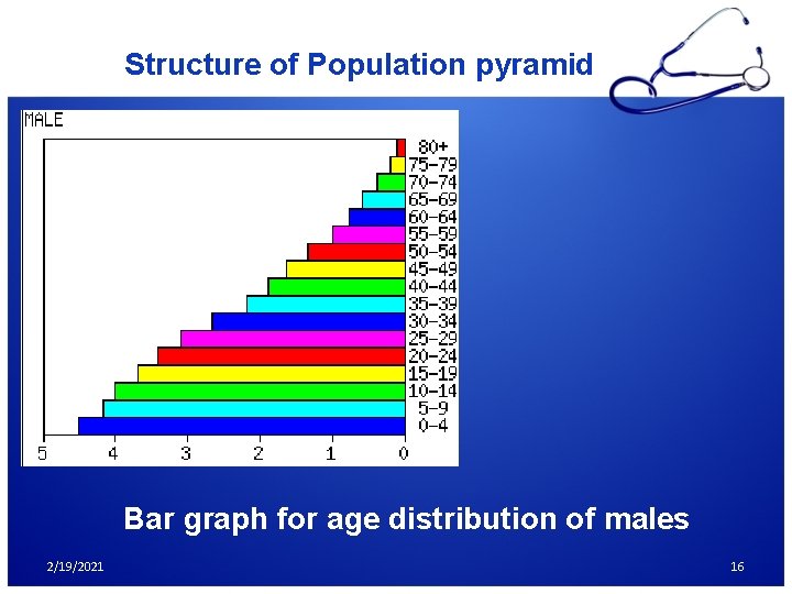 Structure of Population pyramid Bar graph for age distribution of males 2/19/2021 16 