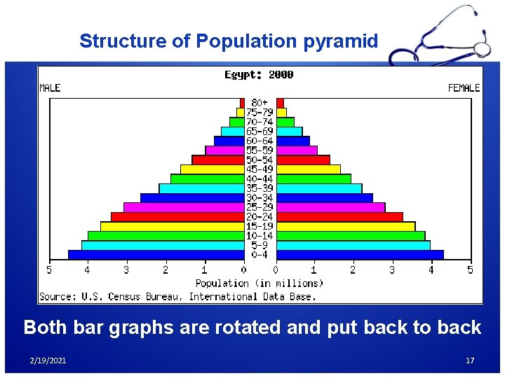 Structure of Population pyramid Both bar graphs are rotated and put back to back