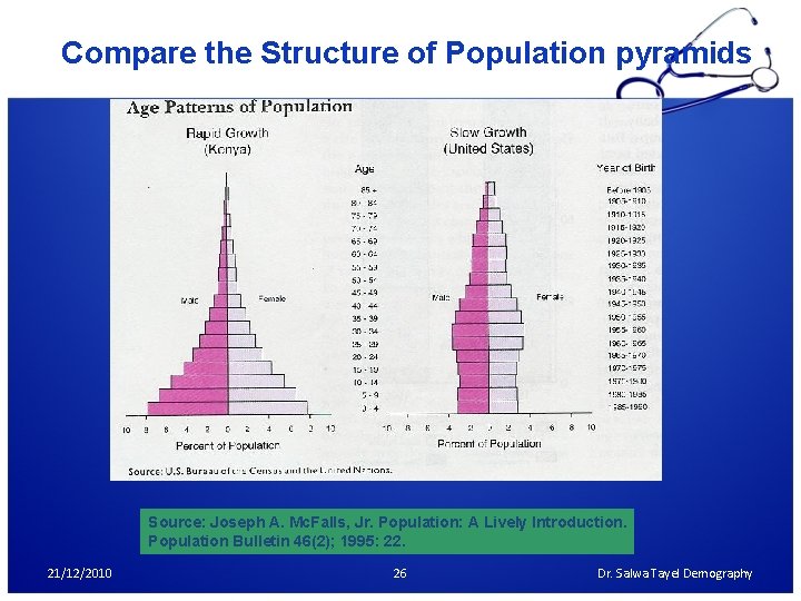 Compare the Structure of Population pyramids Source: Joseph A. Mc. Falls, Jr. Population: A